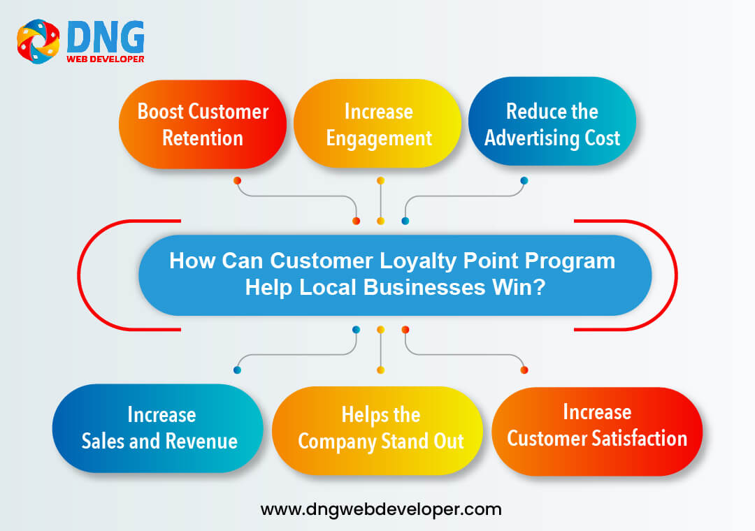 How Can Customer Loyalty Point Program Help Local Businesses Win