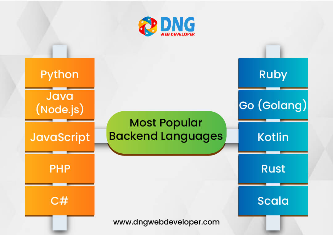 Most Popular Backend Languages